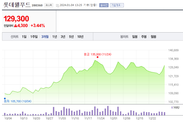 롯데웰푸드 주가 전망과 목표 주가