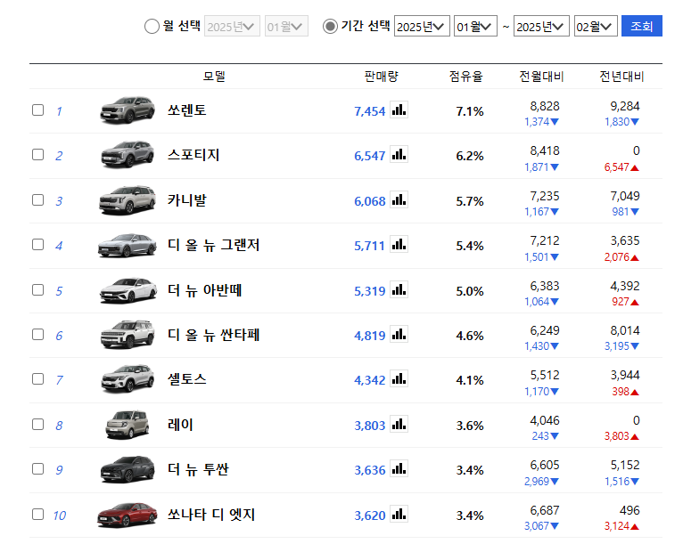 25년 1월부터 현재까지 판매순위 차량