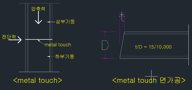  [건축시공기술사 철골공사] 메탈 터치(metal touch)