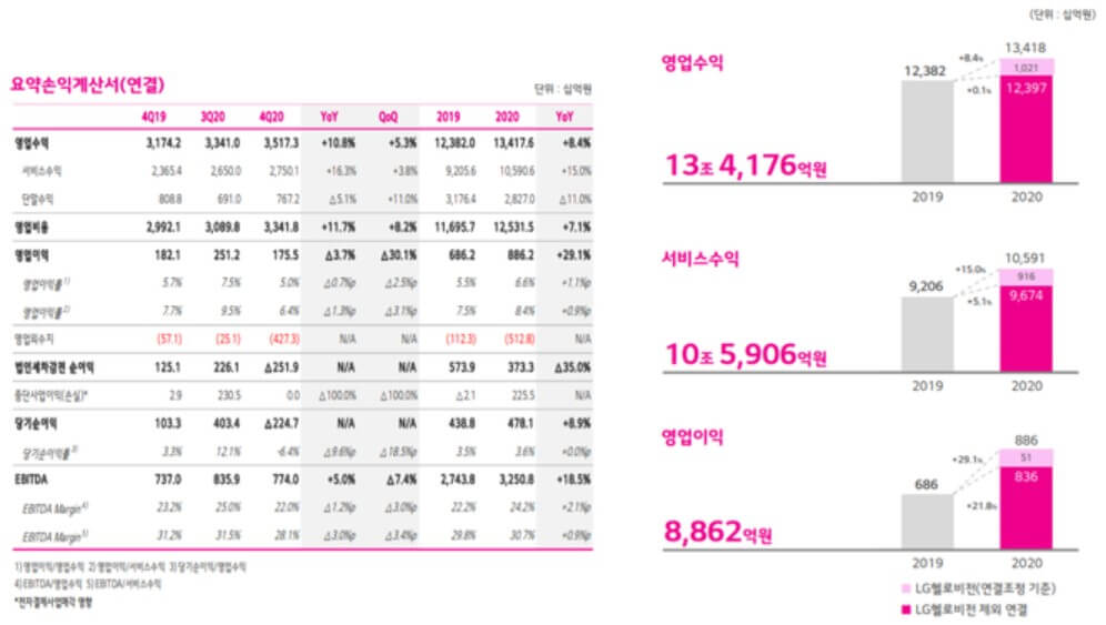 LG유플러스-2020년-매출액