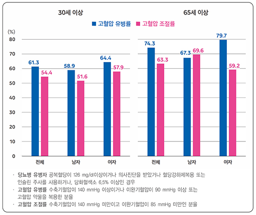 당뇨병과-고혈압-유병률-설명하는-사진