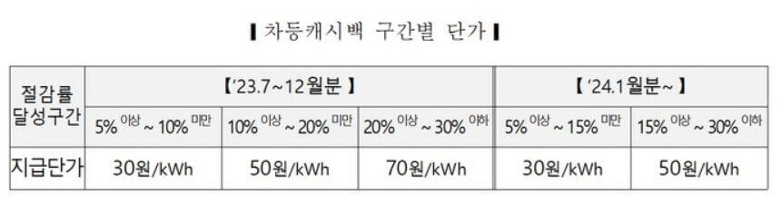  '에너지 캐시백' 제도 신청 방법(에너지 절약)