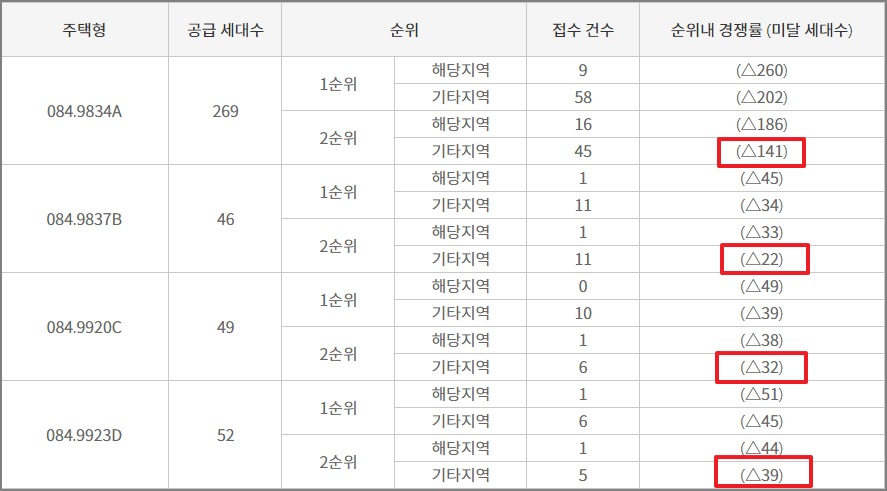 안성 공도 센트럴카운티 에듀파크 세부 청약경쟁률