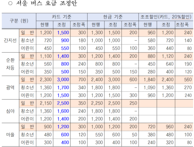  8월 12일부터 서울 대중교통 요금 인상! 버스와 지하철 주요 변동 사항은?