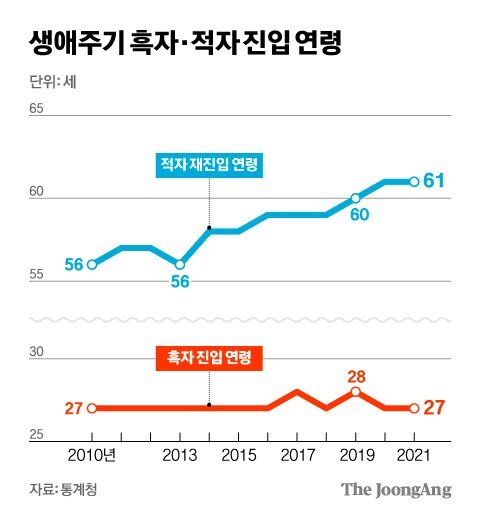 적자 인생의 나이대와 흑자 인생의 나이대