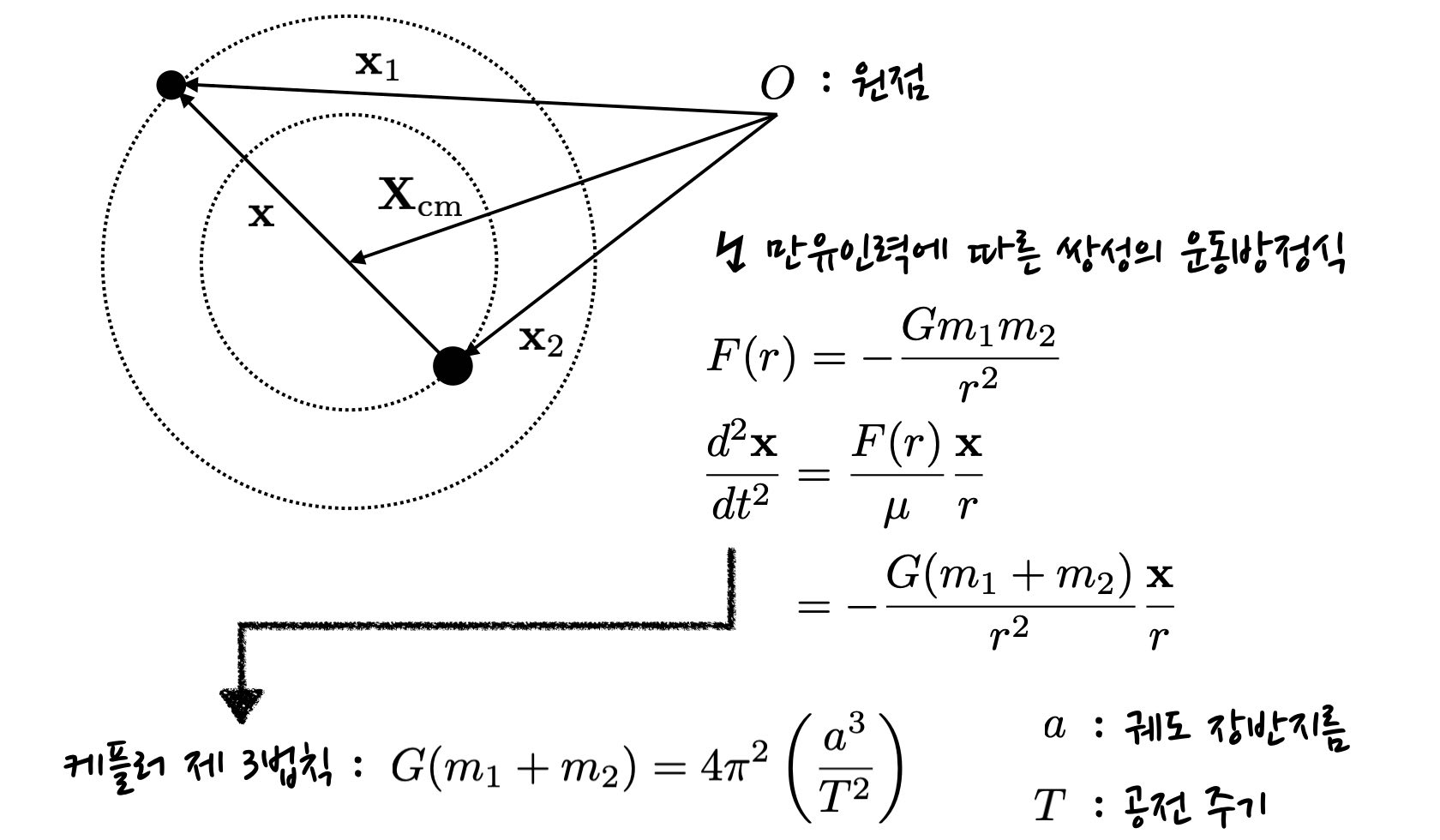 schematics of two body problem with Newtonian gravity. The equation of motion for relative position is written in terms of the reduced mass.