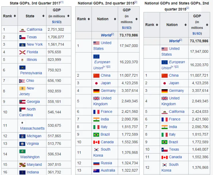 국가별 gdp 경제지표 경제규모 비교 전세계 순위_3