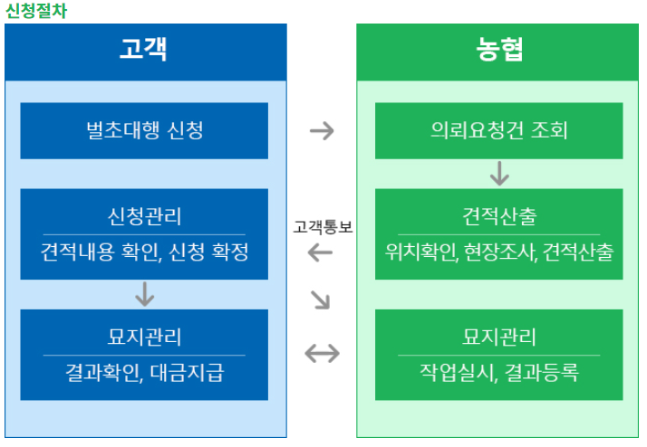 농협 벌초대행 소개