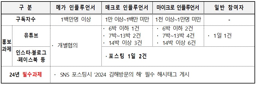 김해에 반해 지원사업 SNS 구독자별 필수과제 구분 표입니다.