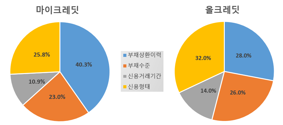  신용점수제 평가항목과 비중