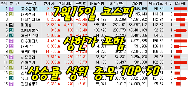  7월15일 코스피/코스닥 상한가 포함 상승률 상위 종목 TOP 50