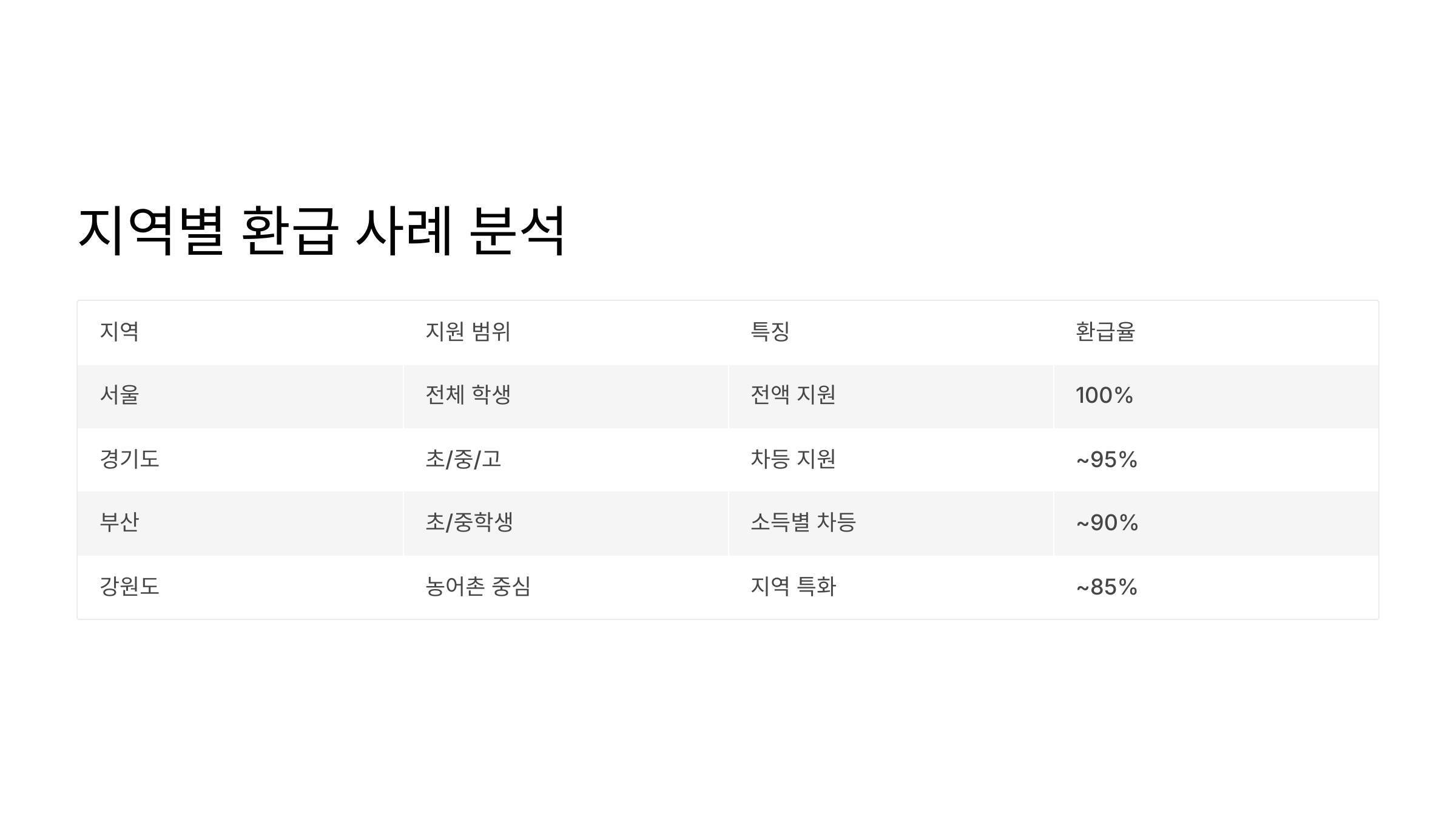 지역별 환급 사례