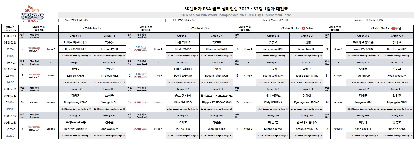 SK렌터카 PBA 월드 챔피언십 2023 - 32강 1일차 대진표