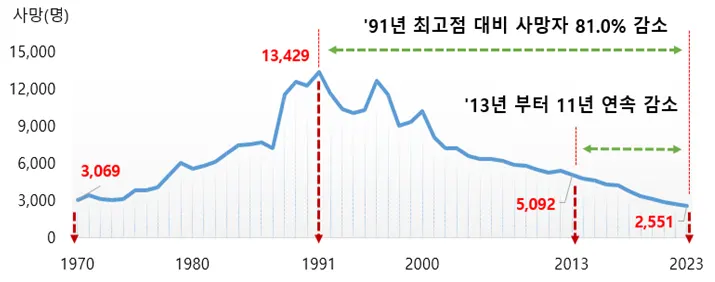 교통사고 사망자 발생 추세