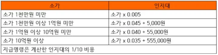 소가-금액별-인지대-계산방법