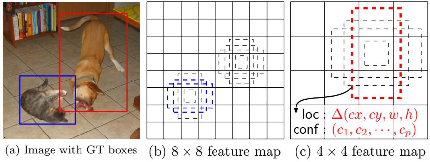 Single Shot Detection