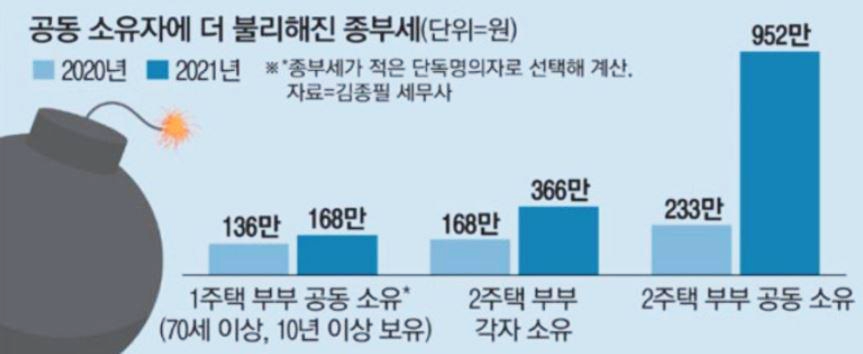  부부 공동명의 종부세 폭탄 맞다!