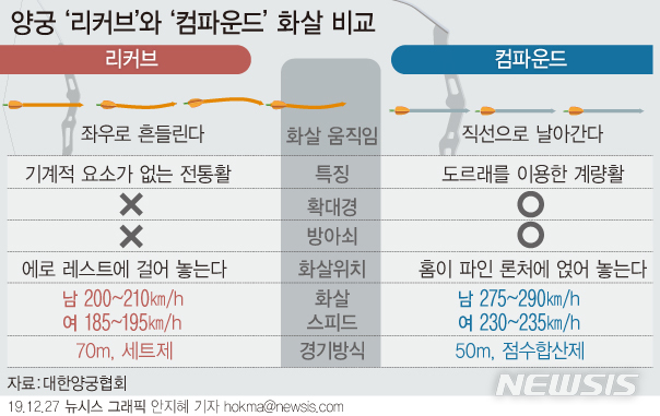 컴파운드 리커브 양궁