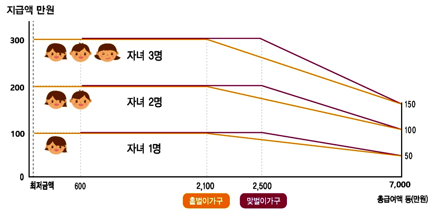 자녀장려금 총급여액과 지급액을 나타내는 그래프