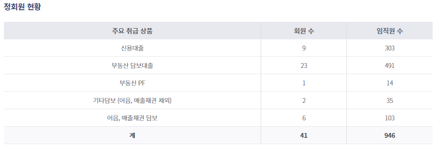 온라인투자 연계금융협회 정회원 현황