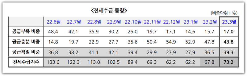 전국 전세수급동향&#44; 전세수급지수 ( KB부동산 )