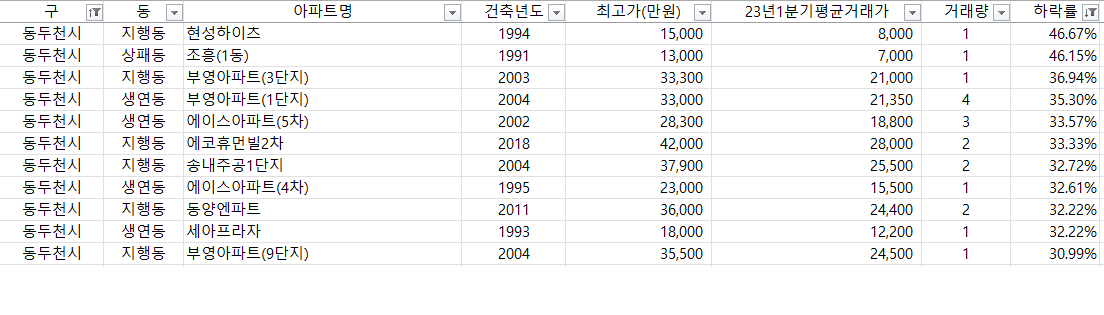 경기도 - 동두천 - 감소율
