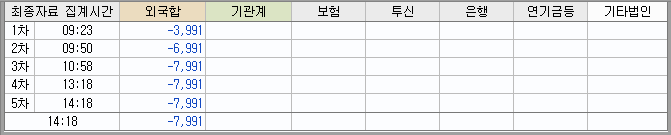 잠정치로 하얀바탕에 외국인과 기관 등 주체를 숫자로 보여주며 빨간색은 매수 파란색은 매도를 숫자로 표기 한 그림