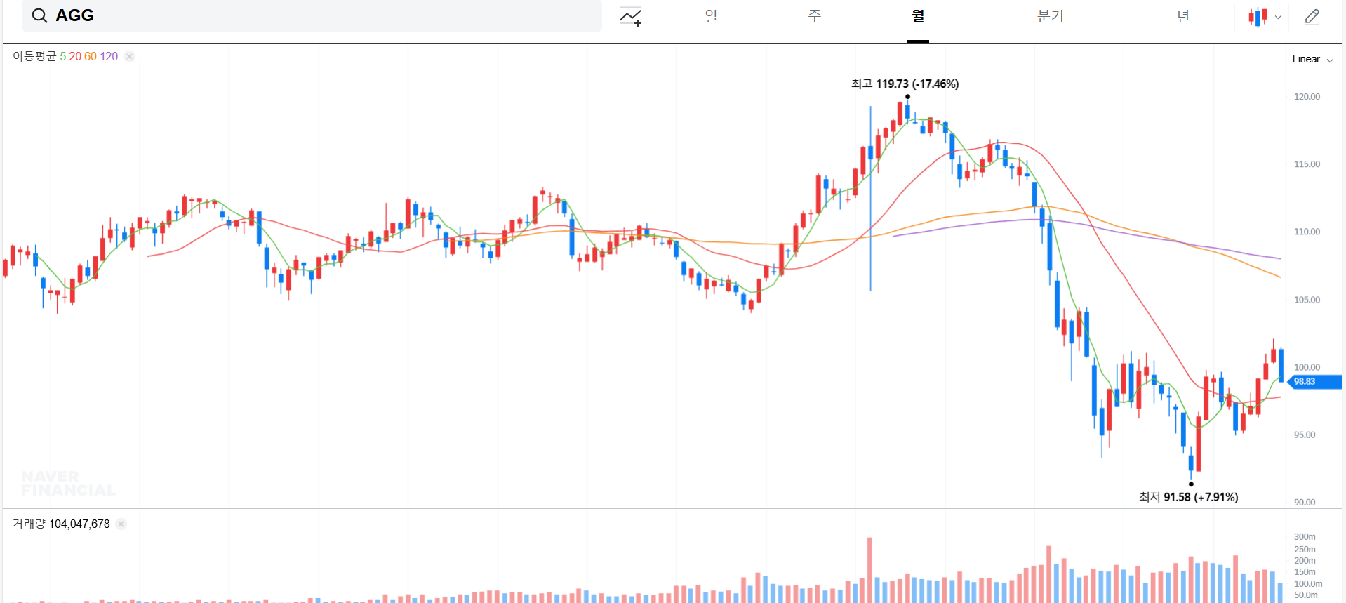 AGG ETF 월봉차트