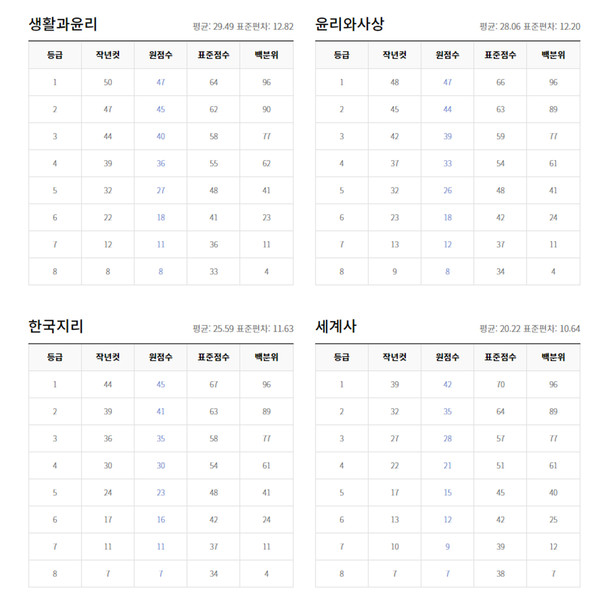  2024년 6월 모의고사 고2 등급컷 공개!