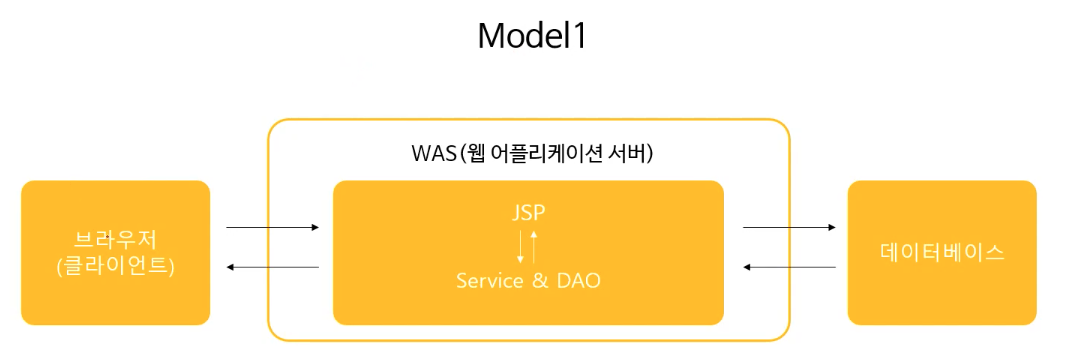  웹 프로그래밍 설계 모델