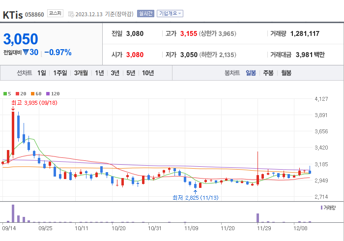 KTis 3개월 주가(일봉)