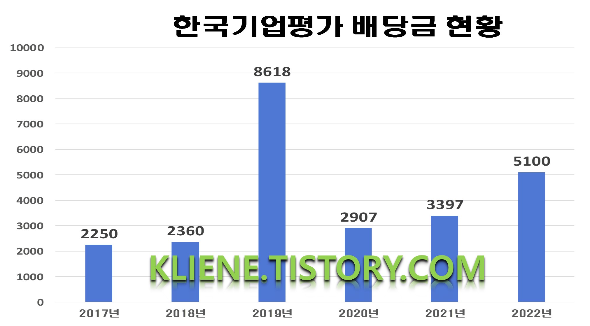  한국기업평가 배당금(2022년 배당금)