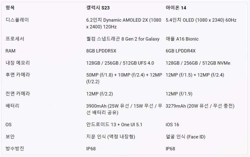 갤럭시 S23 vs 아이폰 14&#44; 나는 어떤 스마트폰을 선택할까?