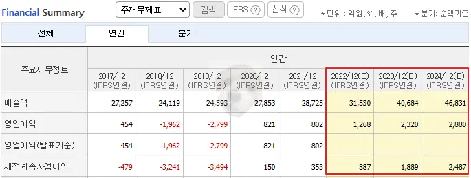 현대로템 향후 매출액 및 영업이익 컨센서스