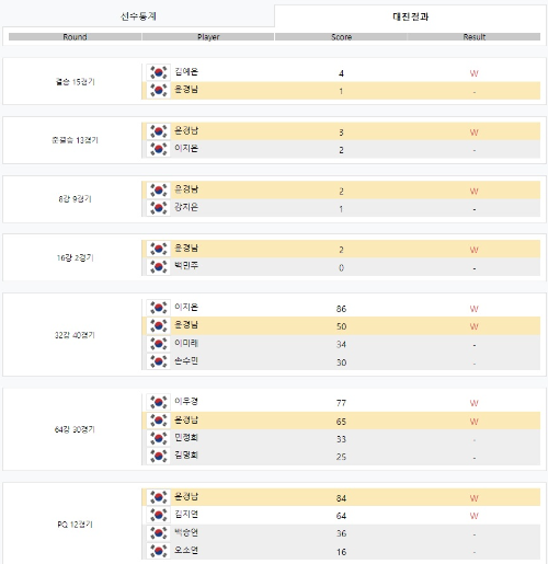 [4차]크라운해태 LPBA 챔피언십 21-22&#44; 윤경남 당구선수 경기결과