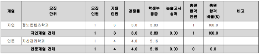 특성화고등을졸업한재직자전형 - 정원 내