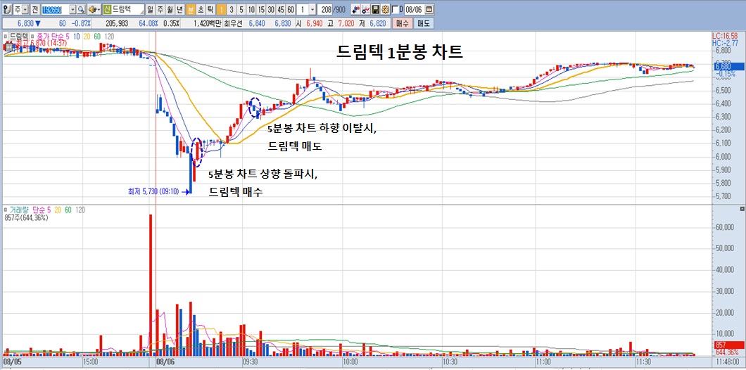  폭락장에서 나만의 투자 전략, 1분봉 초단타 매매