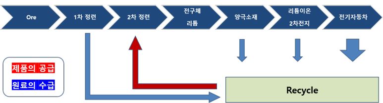  2차전지 리사이클 시장의 Master 아이에스 동서