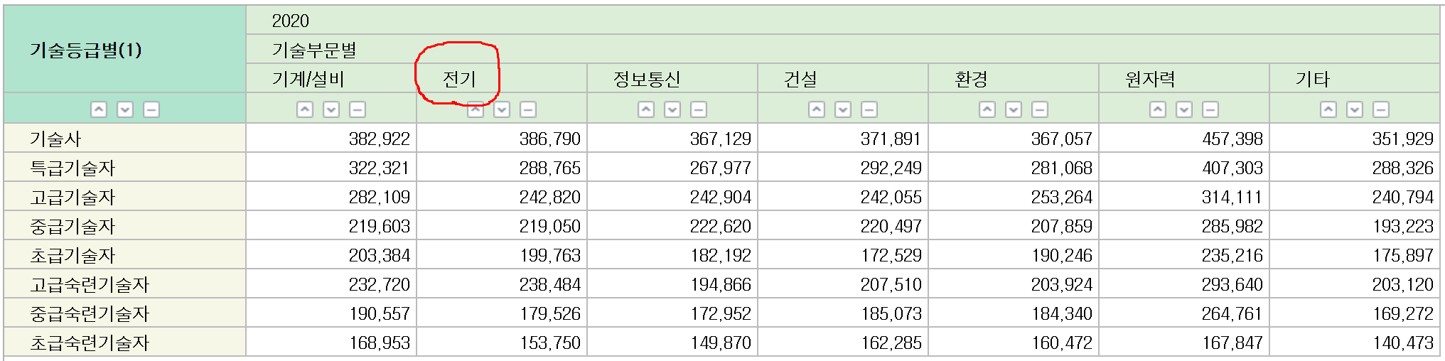 기술-등급별-노임을-보여주는-표