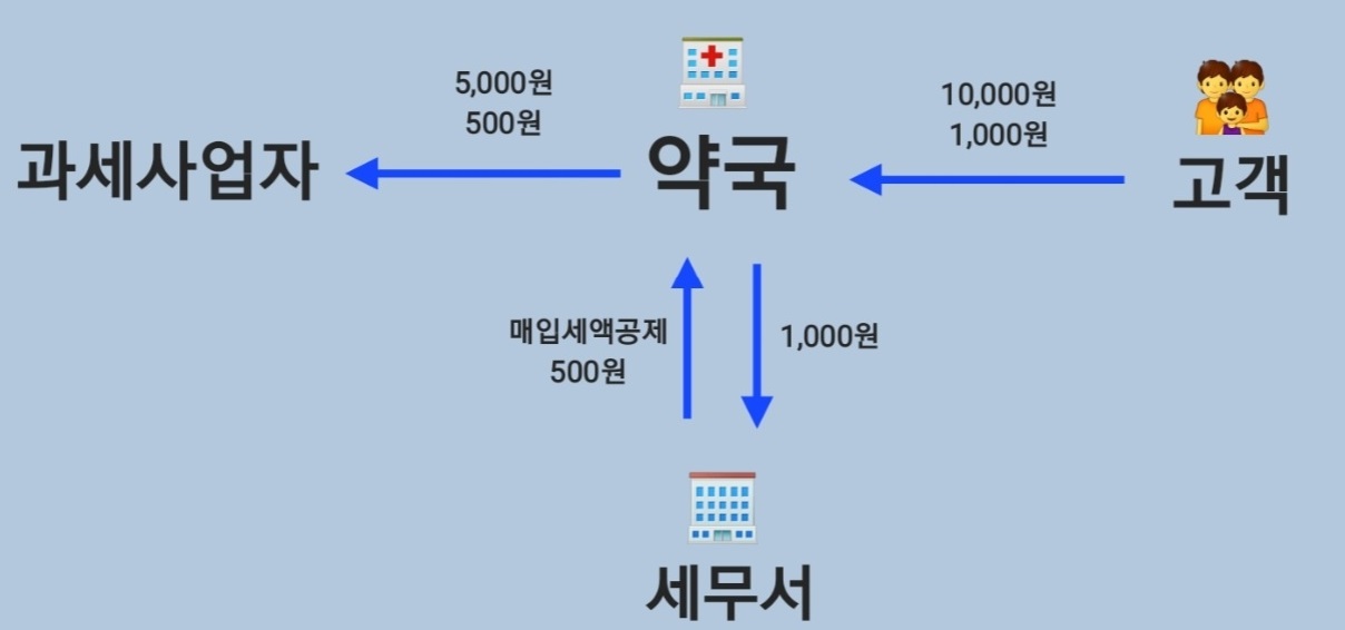 과세사업자 현금흐름