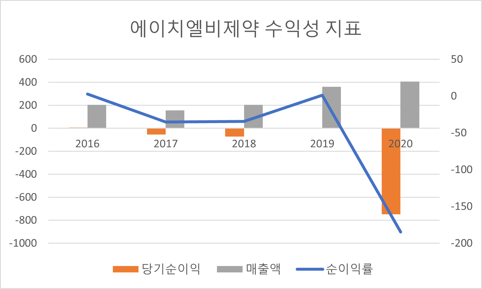 에이치엘비제약 수익성 지표