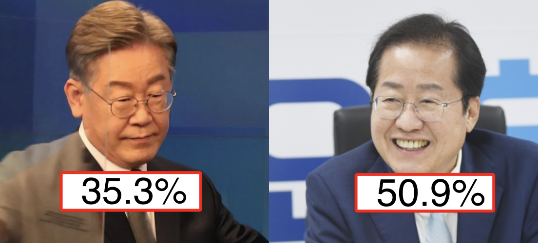  홍준표 VS 이재명, 홍준표 50.9% 이재명 35.3% 과반수가 '홍' 손들었다..