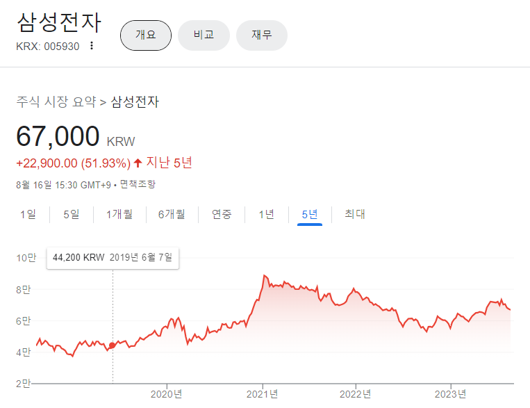 삼성전자 주가