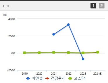 이엔셀 주가 ROE (0827)