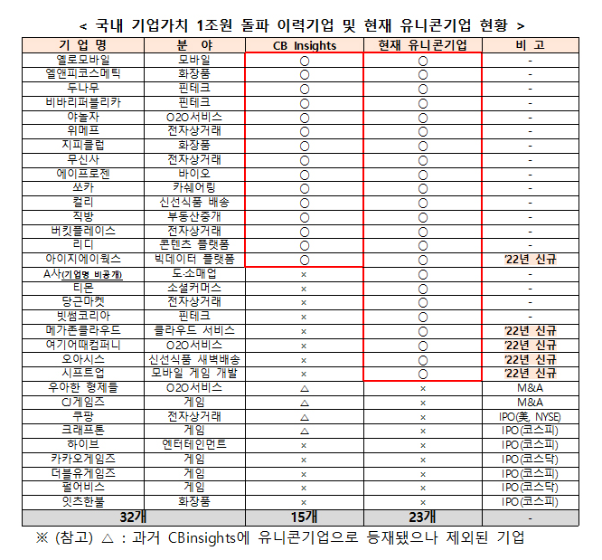  ‘기업가치 1조 이상’ 유니콘기업 총 23개…5곳 늘었다