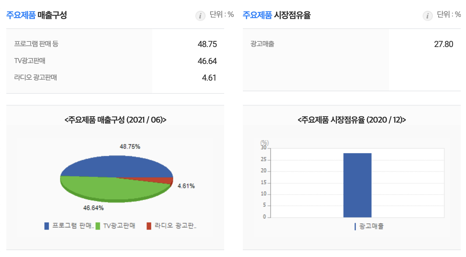 SBS매출구성