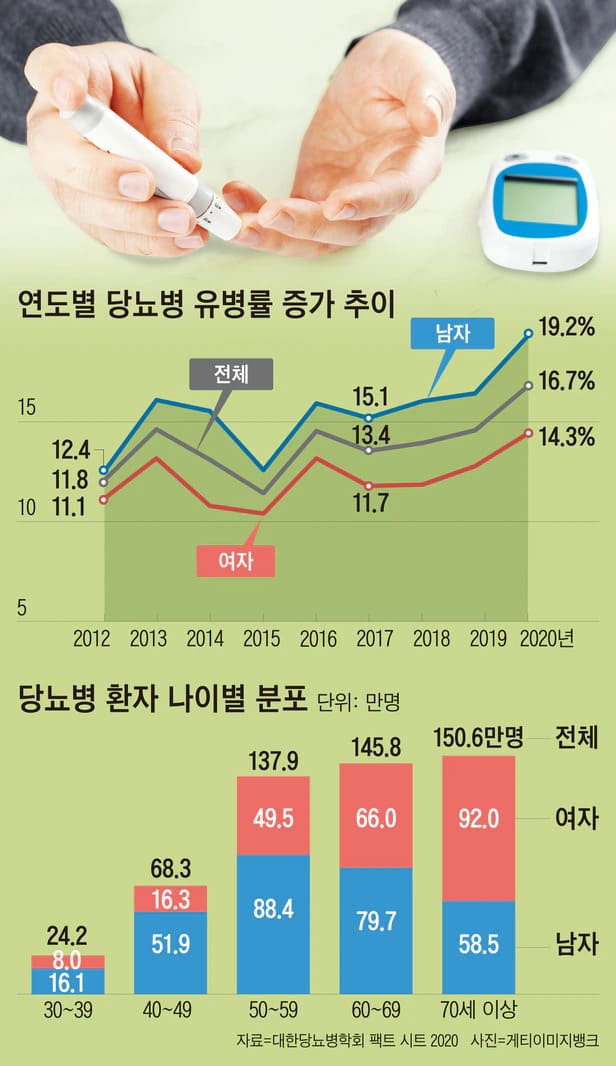 뇨병 앓는 한국인 526만명...“15㎏ 빼면 정상 혈당 찾는다”