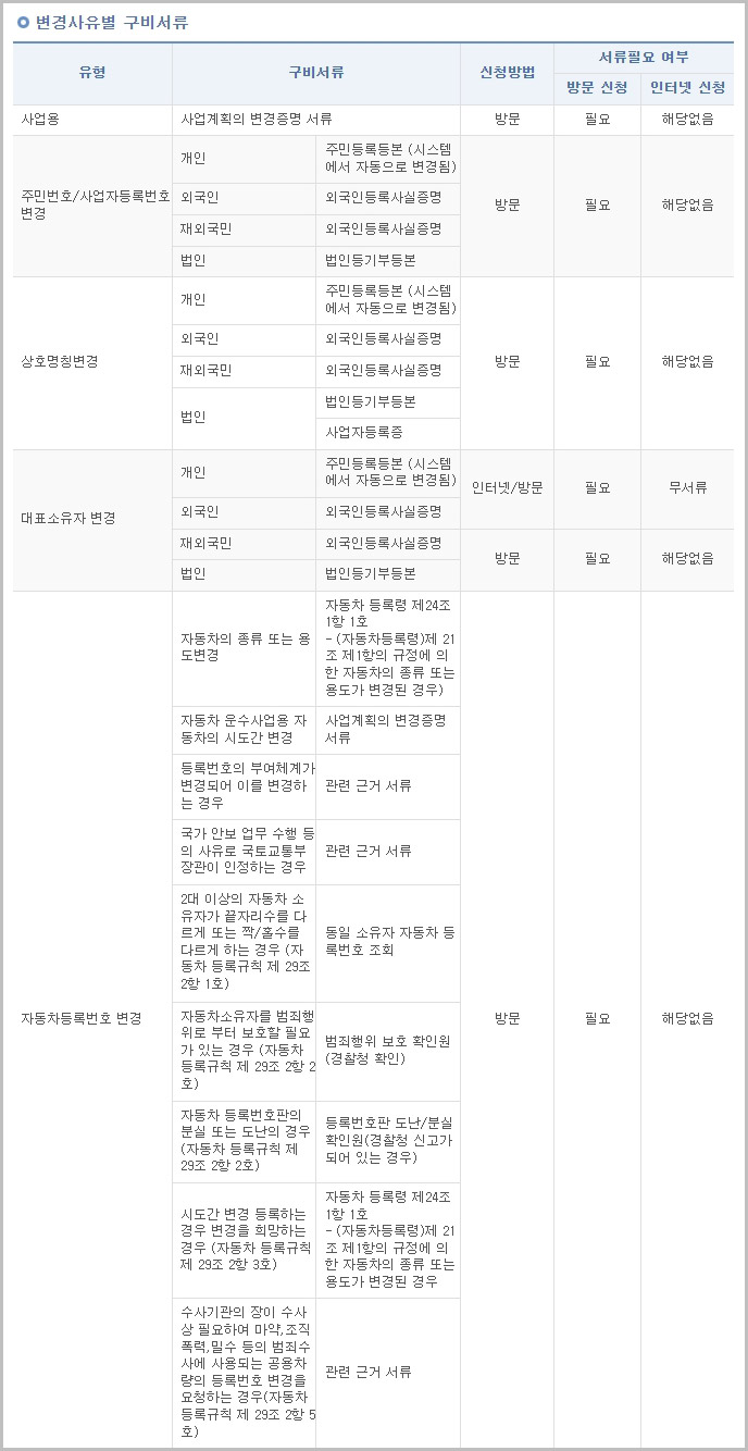 자동차 변경 등록 필요 서류