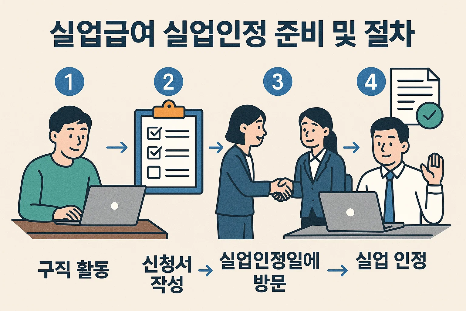실업급여 실업인정 준비 및 절차