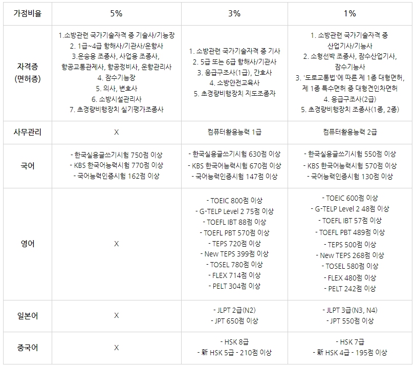 소방공무원 채용시험 가산점